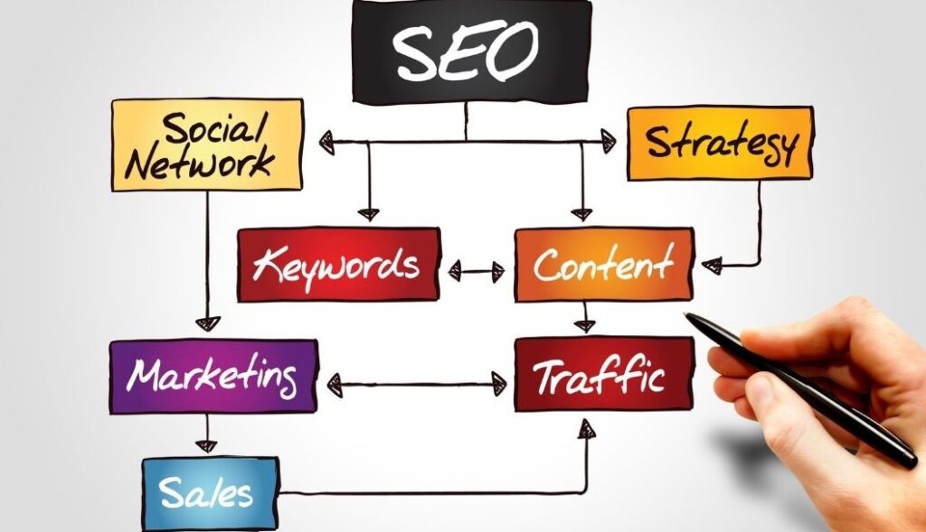 Strategies for SEO