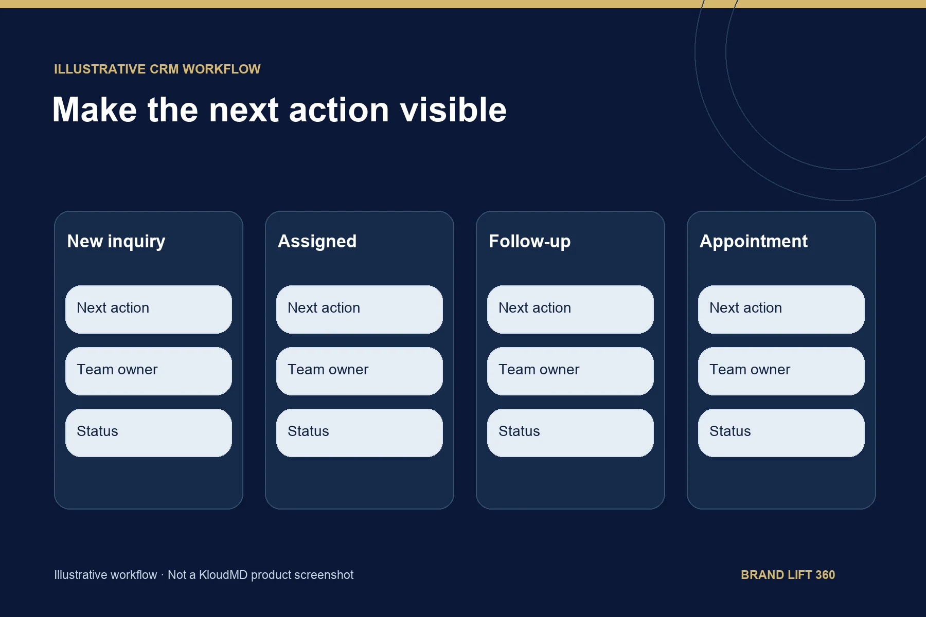 Illustrative CRM workflow showing inquiry assignment, follow-up and appointment status; not a product screenshot