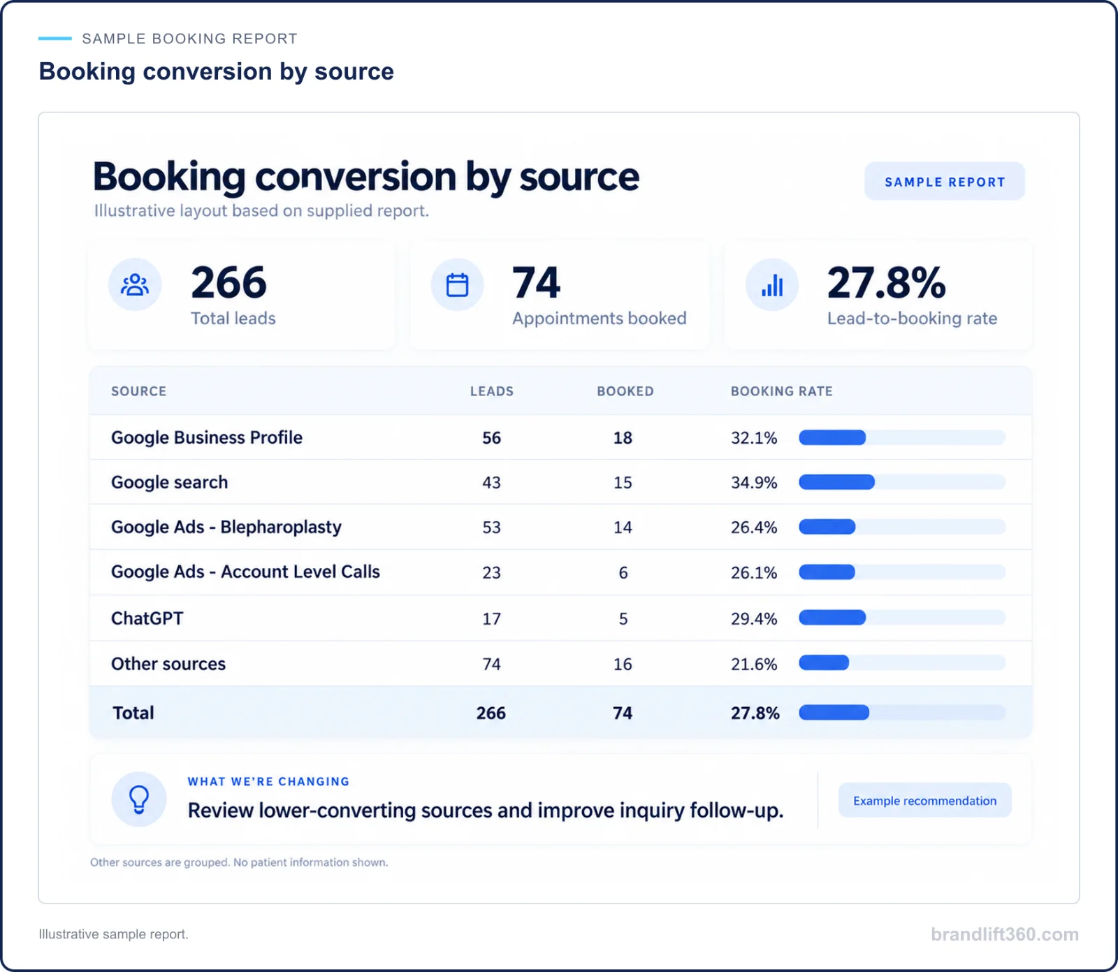 Illustrative sample booking report showing inquiries, bookings and conversion by marketing source